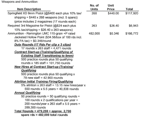 Documents obtained by the Declaration show 482,000 rounds in the budget for Philadelphia FPS security officers working for a private contractor