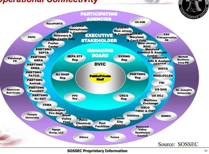 In the top right of this image from a 2011 "Private Sector Briefing" on the DVIC can be seen "CSX Transportation PD" among the Participating Agencies