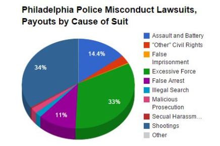 Misconduct Lawsuits Against Philadelphia Police Department Among Highest in the&nbsp;Country