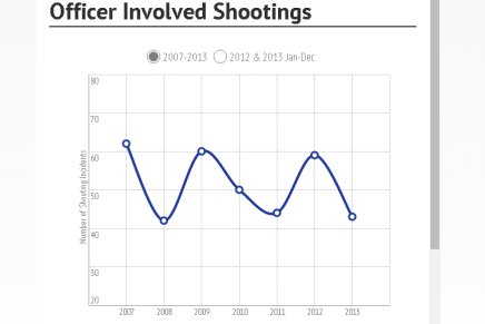 Philly Police Publish Data on Officer-Involved Shootings, Advisory Commission Issues Memo Regarding BB Gun&nbsp;Incidents