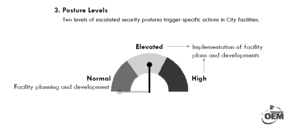 "Posture levels" to be designated by the Security Advisory Group, colors redacted to protect municipal security.
